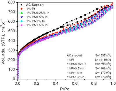 Highly N2-Selective Activated Carbon-Supported Pt-In Catalysts for the Reduction of Nitrites in Water